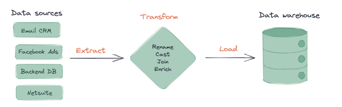 A diagram depicting the ETL workflow. The diagram starts by depicting raw data being extracted from various example data sources like an email CRM, Facebook Ads platform, a backend database, and Netsuite. Once the data is extracted, the raw data is transformed within the data pipeline via renaming, casting, joining, and enriching. After the data is transformed within the data pipeline, the modeled data is loaded into a data warehouse.